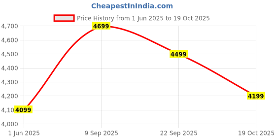 flipkart.com peter england Men Two Piece Suit Solid Suit peter england Price History Graph from 1 Jun 2025 to 19 Oct 2025