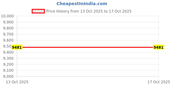 flipkart.com peter england Men Two Piece Suit Solid Suit peter england Price History Graph from 13 Oct 2025 to 16 Oct 2025