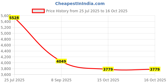 flipkart.com peter england Men Two Piece Suit Solid Suit peter england Price History Graph from 25 Jul 2025 to 16 Oct 2025