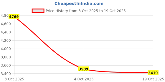 flipkart.com peter england Men Two Piece Suit Solid Suit peter england Price History Graph from 3 Oct 2025 to 19 Oct 2025