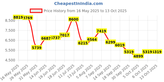 flipkart.com peter england Men Two Piece Suit Textured Suit peter england Price History Graph from 16 May 2025 to 12 Oct 2025