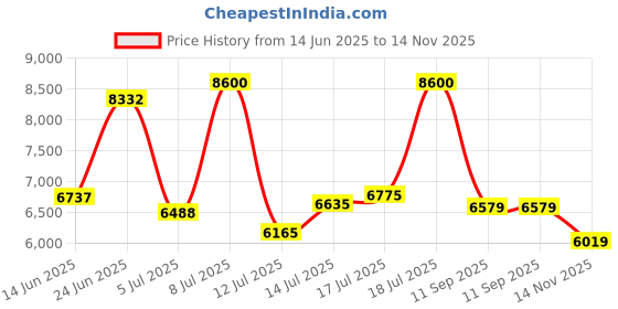 flipkart.com peter england Men Two Piece Suit Textured Suit peter england Price History Graph from 14 Jun 2025 to 14 Nov 2025