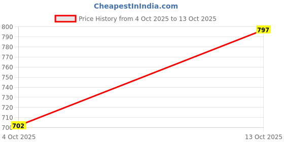flipkart.com peter england Men Woven Design Polyester Straight Kurta peter england Price History Graph from 4 Oct 2025 to 13 Oct 2025