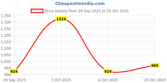 flipkart.com peter england Men Woven Round Neck Light Green Sweater peter england Price History Graph from 29 Sep 2025 to 20 Oct 2025