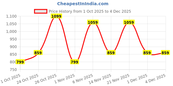 flipkart.com peter england Men Woven Round Neck Multicolor Sweater peter england Price History Graph from 1 Oct 2025 to 4 Dec 2025
