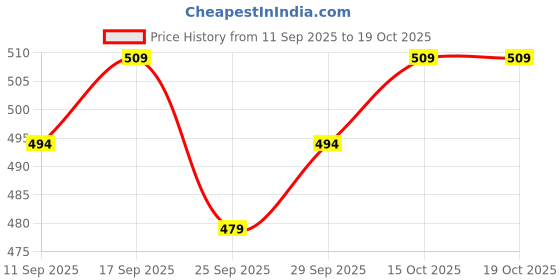 flipkart.com Peter England Mens Cotton Color Border ["Multicolor"] Handkerchief Price History Graph from 11 Sep 2025 to 18 Oct 2025