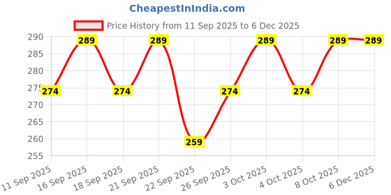 flipkart.com PETER ENGLAND Men's Cotton Handkerchief ["Multicolor"] Handkerchief Price History Graph from 11 Sep 2025 to 6 Dec 2025