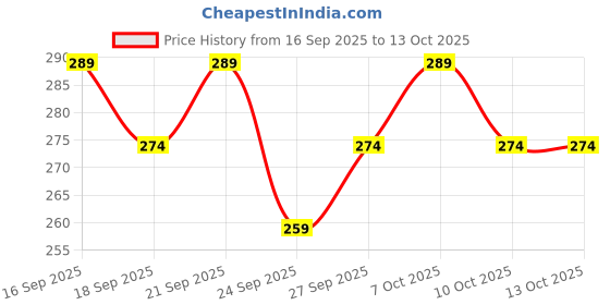 flipkart.com PETER ENGLAND Men's Cotton Handkerchief ["Multicolor"] Handkerchief Price History Graph from 16 Sep 2025 to 12 Oct 2025