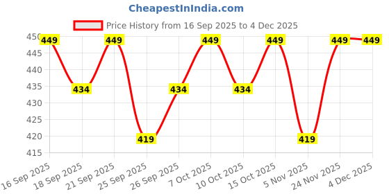 flipkart.com PETER ENGLAND Men's Cotton White ["White"] Handkerchief Price History Graph from 16 Sep 2025 to 4 Dec 2025