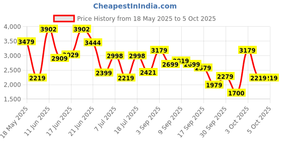 flipkart.com peter england Polyester Viscose Blend Checkered Coat For Men peter england Price History Graph from 18 May 2025 to 4 Oct 2025