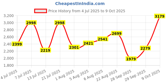 flipkart.com peter england Polyester Viscose Blend Checkered Coat For Men peter england Price History Graph from 4 Jul 2025 to 9 Oct 2025