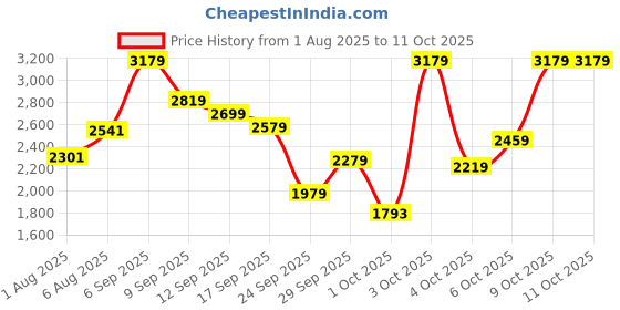 flipkart.com peter england Polyester Viscose Blend Checkered Coat For Men peter england Price History Graph from 1 Aug 2025 to 11 Oct 2025