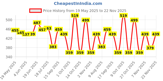 flipkart.com peter england Printed Men Boxer peter england Price History Graph from 19 May 2025 to 22 Nov 2025