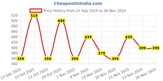 flipkart.com peter england Printed Men Boxer peter england Price History Graph from 23 Sep 2025 to 26 Nov 2025
