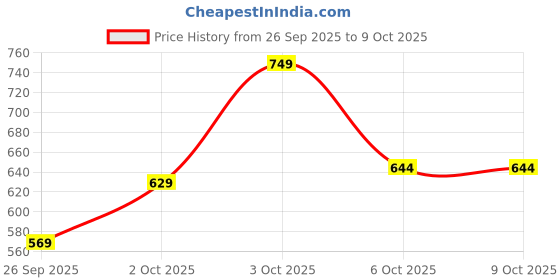 flipkart.com peter england Printed Men Green Regular Shorts peter england Price History Graph from 26 Sep 2025 to 8 Oct 2025