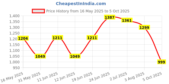 flipkart.com peter england Printed Men Waistcoat peter england Price History Graph from 16 May 2025 to 5 Oct 2025
