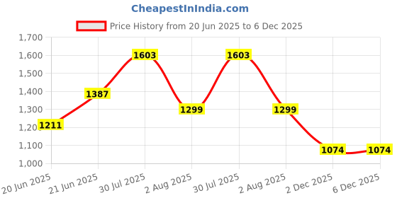 flipkart.com peter england Printed Men Waistcoat peter england Price History Graph from 20 Jun 2025 to 5 Dec 2025