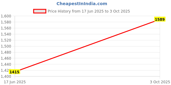 flipkart.com peter england Printed Men Waistcoat peter england Price History Graph from 17 Jun 2025 to 3 Oct 2025