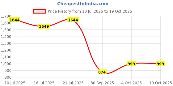 flipkart.com peter england Printed Men Waistcoat peter england Price History Graph from 10 Jul 2025 to 17 Oct 2025