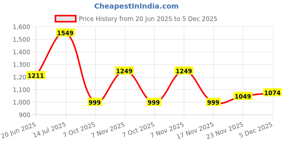 flipkart.com peter england Printed Men Waistcoat peter england Price History Graph from 20 Jun 2025 to 5 Dec 2025