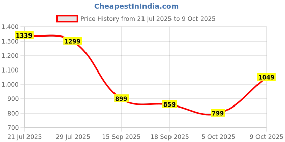 flipkart.com peter england Printed Men Waistcoat peter england Price History Graph from 21 Jul 2025 to 9 Oct 2025