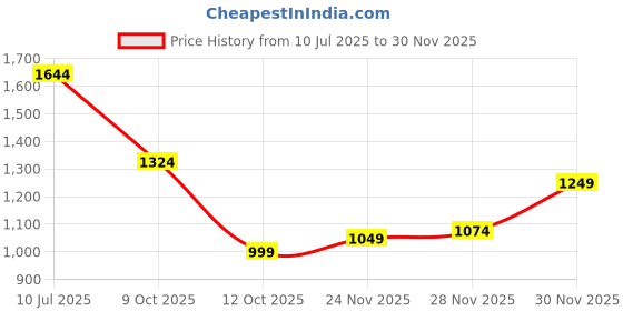 flipkart.com peter england Printed Men Waistcoat peter england Price History Graph from 10 Jul 2025 to 30 Nov 2025