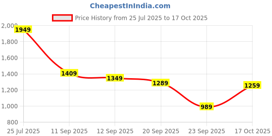 flipkart.com peter england Printed Men Waistcoat peter england Price History Graph from 25 Jul 2025 to 17 Oct 2025