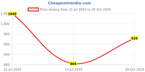 flipkart.com peter england Self Design Men Blue, Grey Chino Shorts peter england Price History Graph from 21 Jul 2025 to 20 Oct 2025