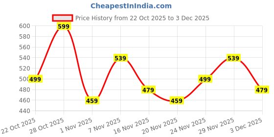 flipkart.com peter england Self Design Men Boxer peter england Price History Graph from 22 Oct 2025 to 3 Dec 2025