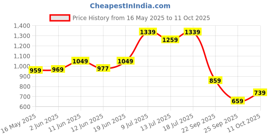 flipkart.com peter england Self Design Men Waistcoat peter england Price History Graph from 16 May 2025 to 11 Oct 2025