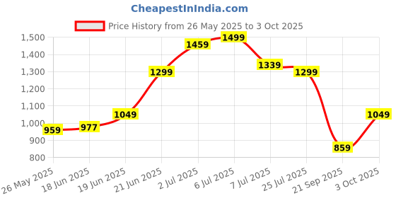 flipkart.com peter england Self Design Men Waistcoat peter england Price History Graph from 26 May 2025 to 3 Oct 2025