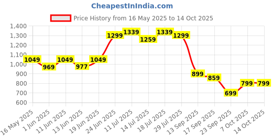 flipkart.com peter england Self Design Men Waistcoat peter england Price History Graph from 16 May 2025 to 14 Oct 2025