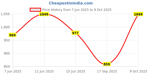 flipkart.com peter england Self Design Men Waistcoat peter england Price History Graph from 7 Jun 2025 to 9 Oct 2025
