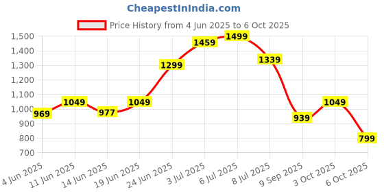 flipkart.com peter england Self Design Men Waistcoat peter england Price History Graph from 4 Jun 2025 to 3 Oct 2025