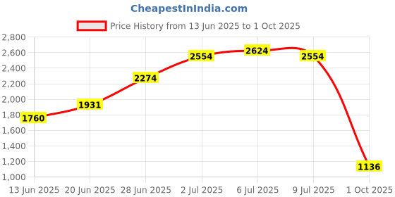 flipkart.com peter england Self Design Men Waistcoat peter england Price History Graph from 13 Jun 2025 to 1 Oct 2025