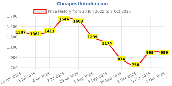 flipkart.com peter england Self Design Men Waistcoat peter england Price History Graph from 23 Jun 2025 to 1 Oct 2025