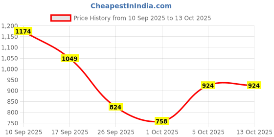 flipkart.com peter england Self Design Men Waistcoat peter england Price History Graph from 10 Sep 2025 to 13 Oct 2025