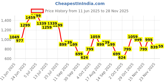 flipkart.com peter england Self Design Men Waistcoat peter england Price History Graph from 11 Jun 2025 to 28 Nov 2025