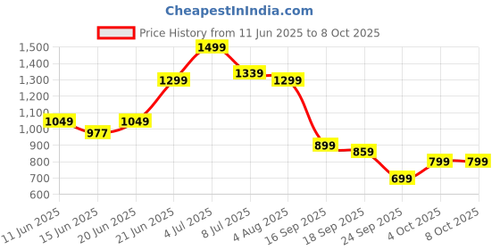 flipkart.com peter england Self Design Men Waistcoat peter england Price History Graph from 11 Jun 2025 to 7 Oct 2025