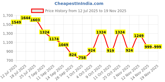flipkart.com peter england Self Design Men Waistcoat peter england Price History Graph from 12 Jul 2025 to 19 Nov 2025