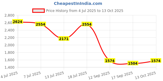 flipkart.com peter england Self Design Men Waistcoat peter england Price History Graph from 4 Jul 2025 to 13 Oct 2025