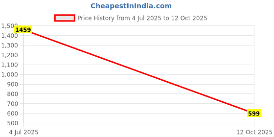 flipkart.com peter england Self Design Men Waistcoat peter england Price History Graph from 4 Jul 2025 to 12 Oct 2025