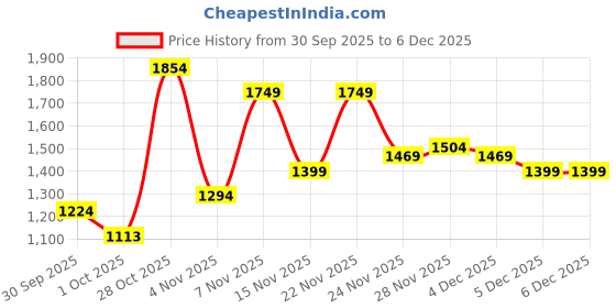 flipkart.com peter england Self Design Men Waistcoat peter england Price History Graph from 30 Sep 2025 to 4 Dec 2025