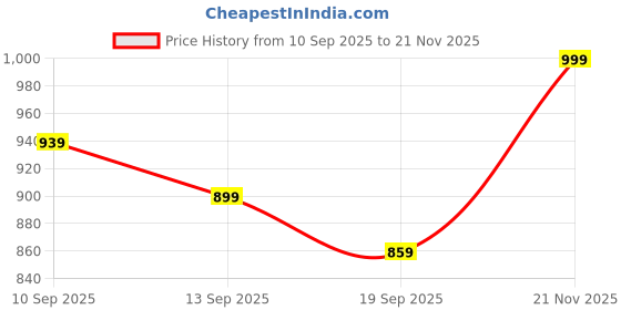 flipkart.com peter england Self Design Men Waistcoat peter england Price History Graph from 10 Sep 2025 to 21 Nov 2025