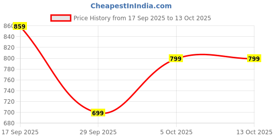 flipkart.com peter england Self Design Men Waistcoat peter england Price History Graph from 17 Sep 2025 to 13 Oct 2025