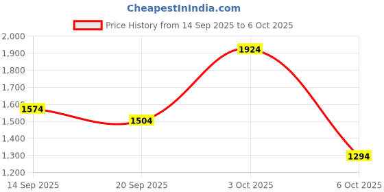 flipkart.com peter england Self Design Men Waistcoat peter england Price History Graph from 14 Sep 2025 to 6 Oct 2025