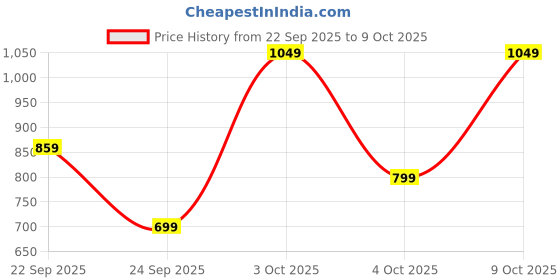 flipkart.com peter england Self Design Men Waistcoat peter england Price History Graph from 22 Sep 2025 to 9 Oct 2025