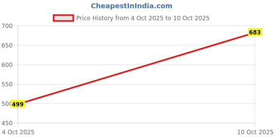 flipkart.com peter england Solid Men Dark Blue Regular Shorts peter england Price History Graph from 4 Oct 2025 to 10 Oct 2025
