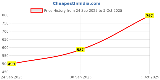 flipkart.com peter england Solid Men Grey Regular Shorts peter england Price History Graph from 24 Sep 2025 to 3 Oct 2025