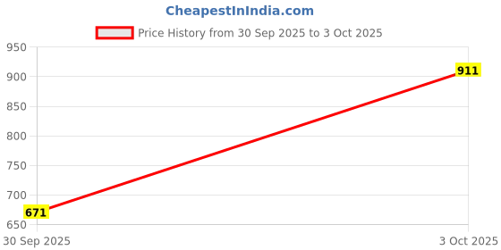 flipkart.com peter england Solid Men Grey Regular Shorts peter england Price History Graph from 30 Sep 2025 to 3 Oct 2025